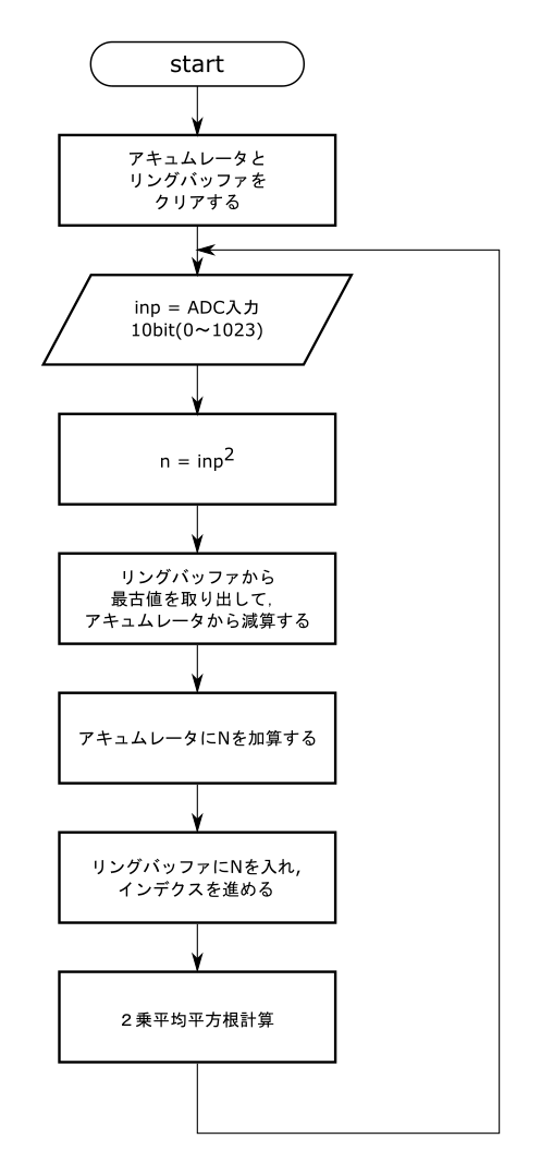 オーディオ信号処理