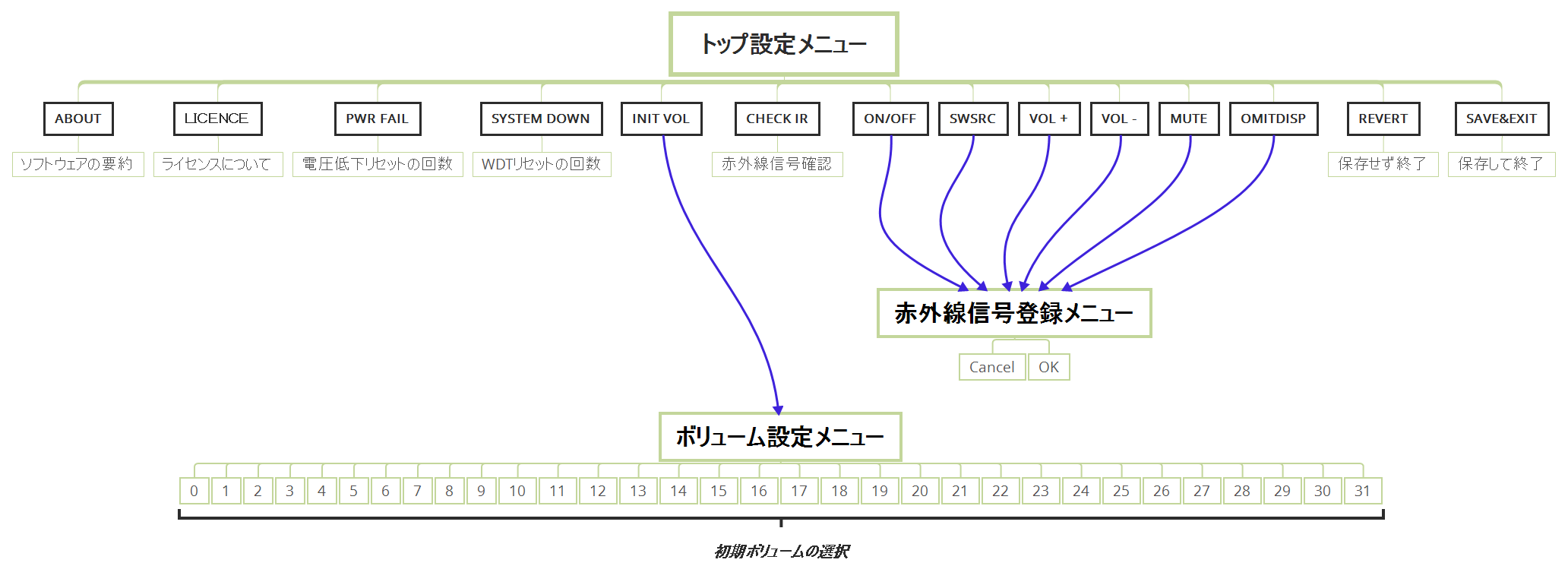 設定メニューの計画