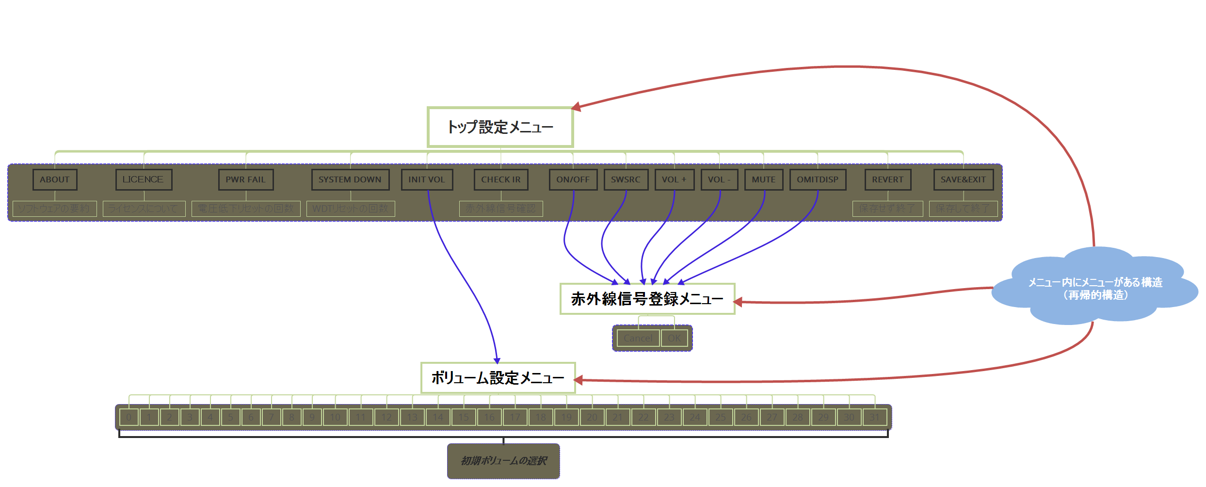 設定メニューの再帰的構造