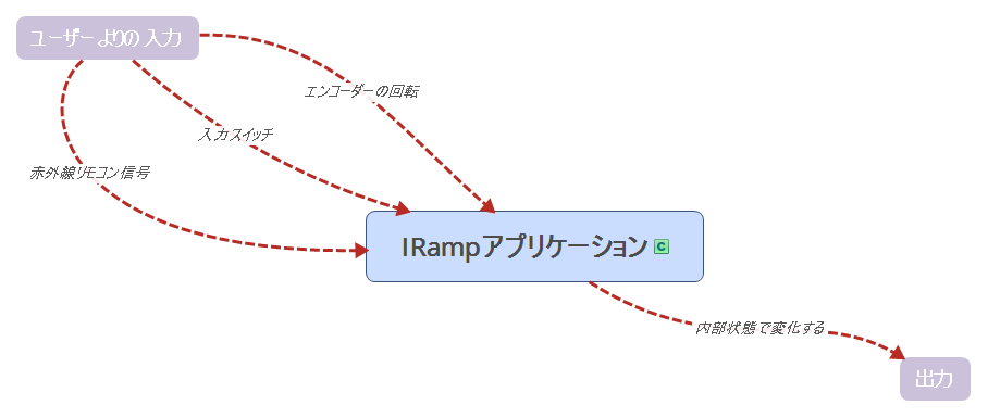 おおざっぱにモデルを作ってみた