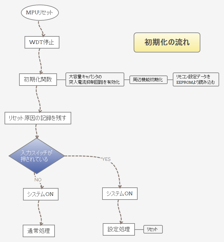 初期化の流れ
