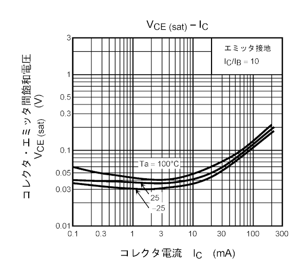 出典: トランジスタ 2SC1815のデータシート