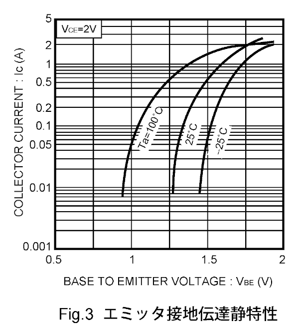 出典: トランジスタ 2SD1866のデータシート